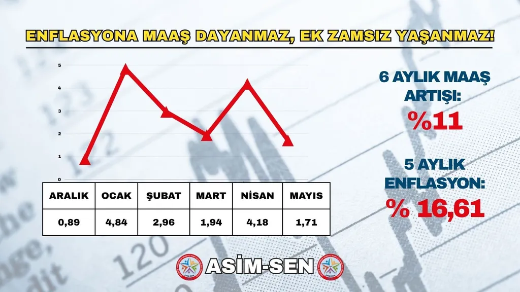 Enflasyona Maaş Dayanmaz, Ek Zamsız Yaşanmaz!