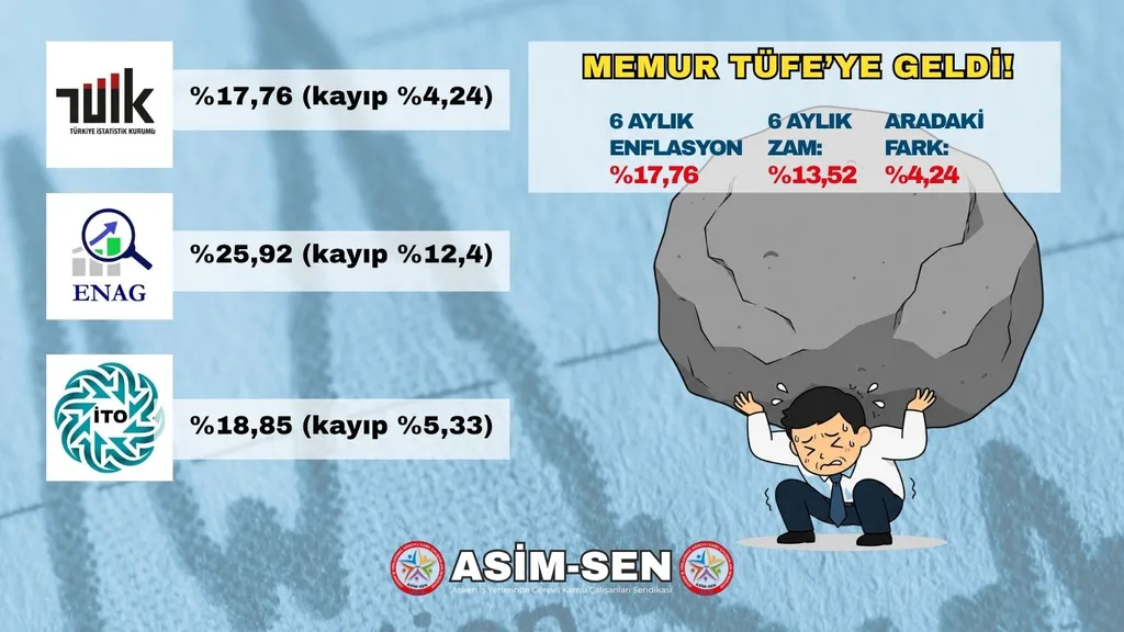 MEMUR TÜFE' YE GELDİ!