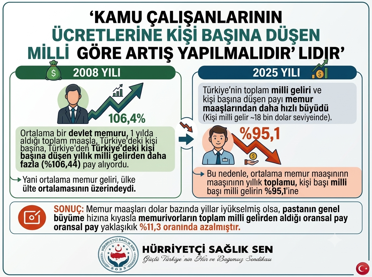 Maaşlar Eriyor Tüik, İktidar Ve Yetkili Sendika Ortaklığıyla Memura Sefalet Dayatılıyor!
