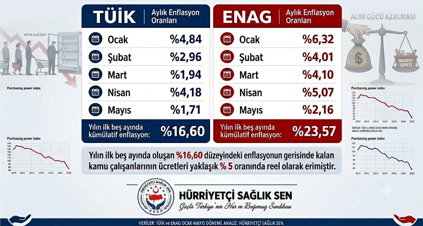 Kamu Çalışanlarının Maaşları Enflasyon Karşısında Eriyor, Alım Gücü Hızla Düşüyor